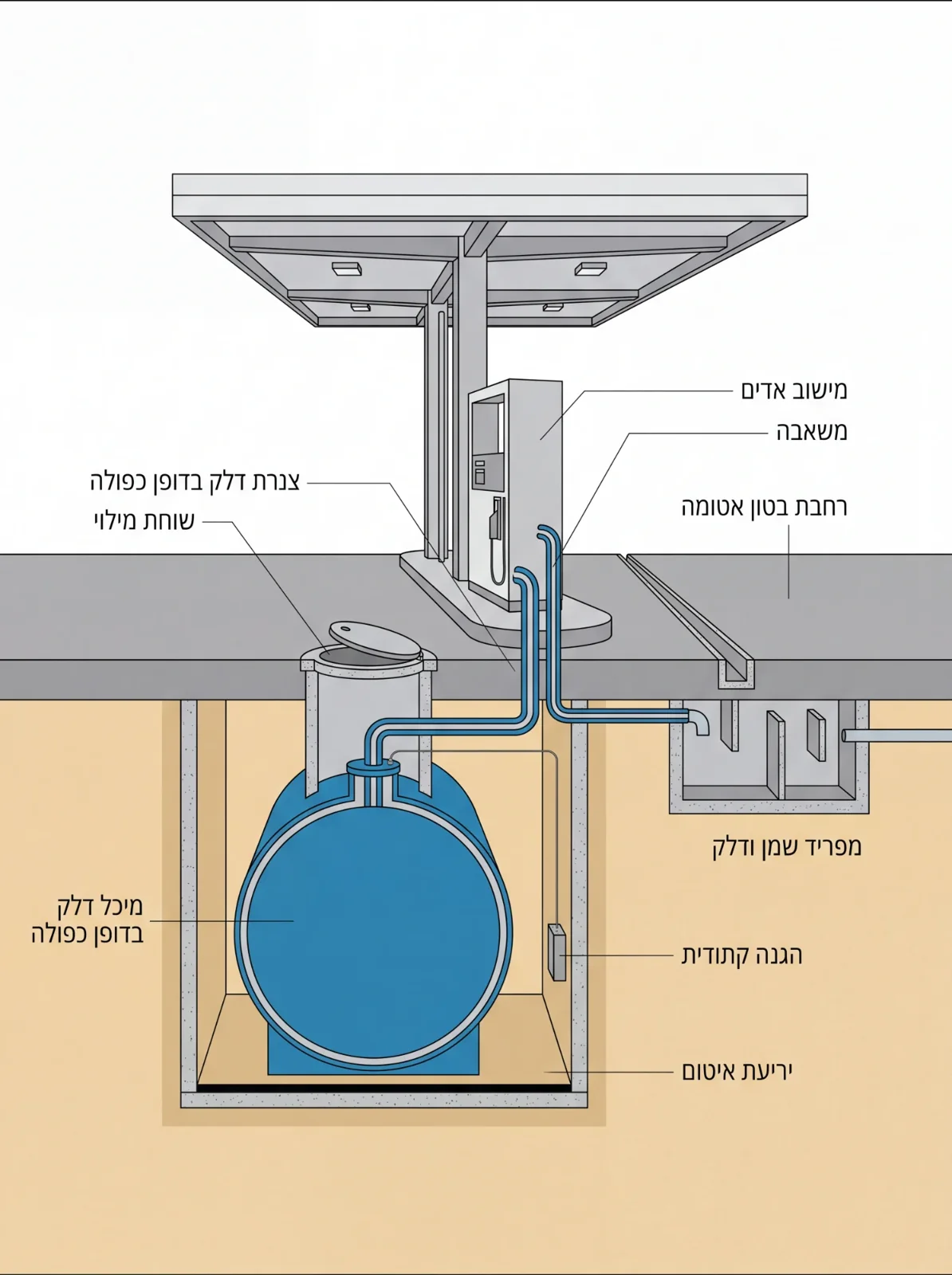 איור חתך של תחנת דלק: מיכל דלק בדופן כפולה על יריעת איטום, שוחת מילוי, צנרת דלק בדופן כפולה, מישוב אדים, משאבה, רחבת בטון אטומה, מפריד שמן ודלק והגנה קתודית